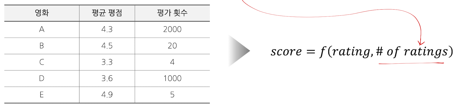 # of rating: 평가의 갯수