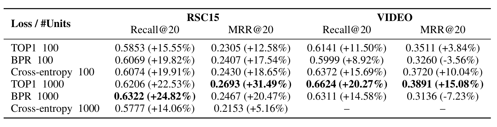Cross-Entropy는 N값이 증가할 수록 Gradient Vanishing/exploding이 빈번하게 발생 → 수렴 실패로 결과 누락