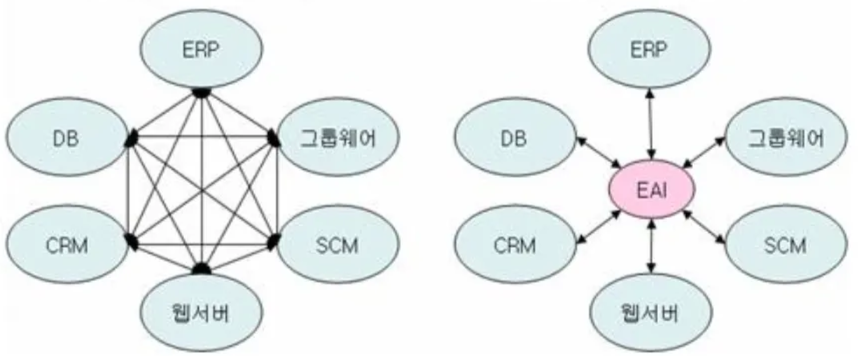 왼쪽: 기존 방식 / 오른쪽: EAI 방식
